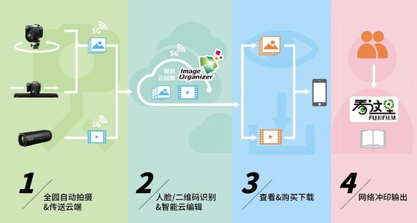 富士胶片全方位乐园影像服务流程