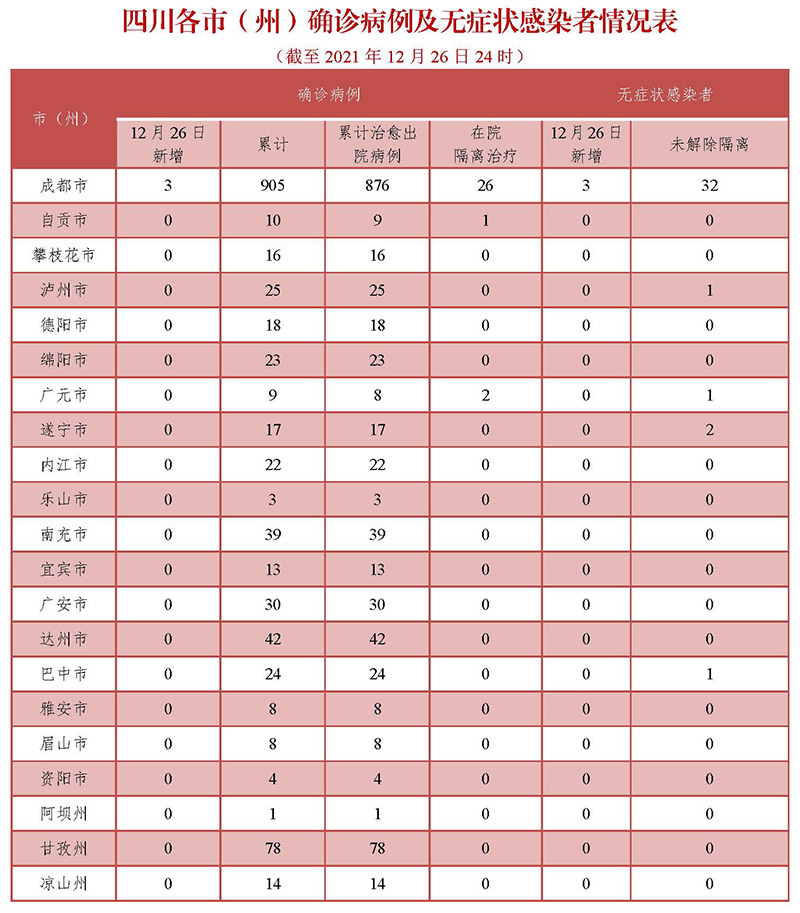 四川新增1例本土确诊