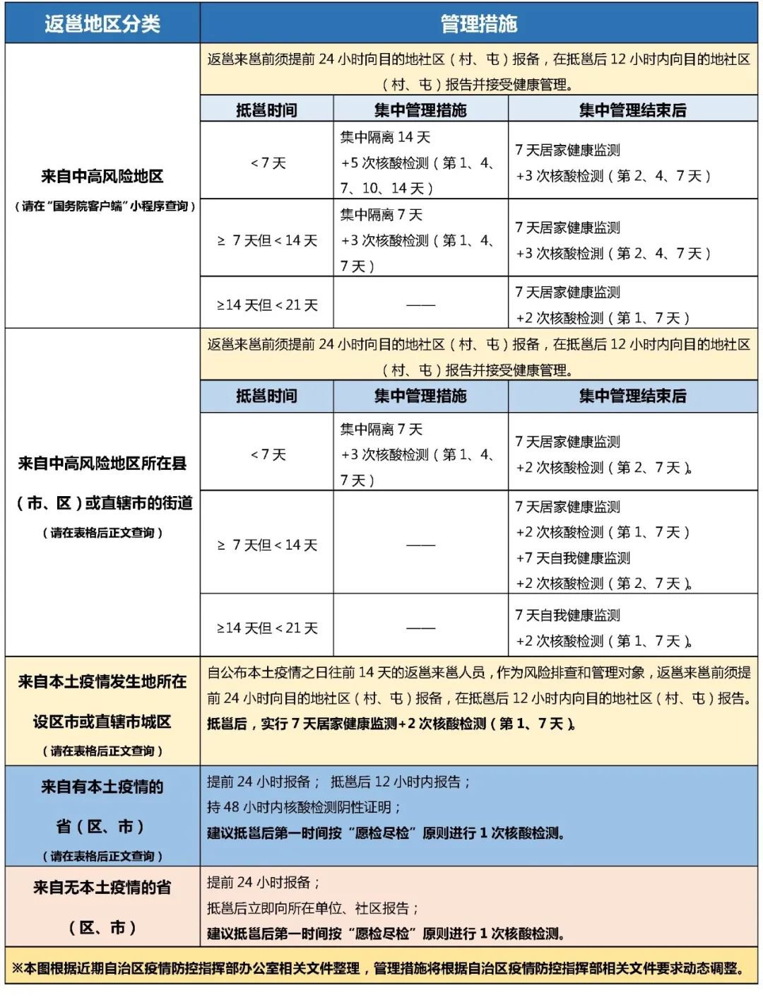 2022年春节后返回南宁要核酸检测吗