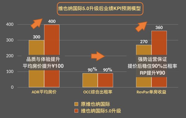 高品质、优体验、低造价、易模式！维也纳国际5.0升级的创新与传承