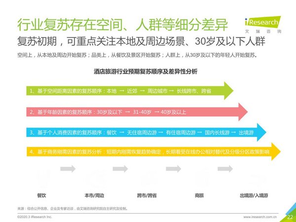 行业复苏顺序呈现出空间、品类及人群三种逻辑