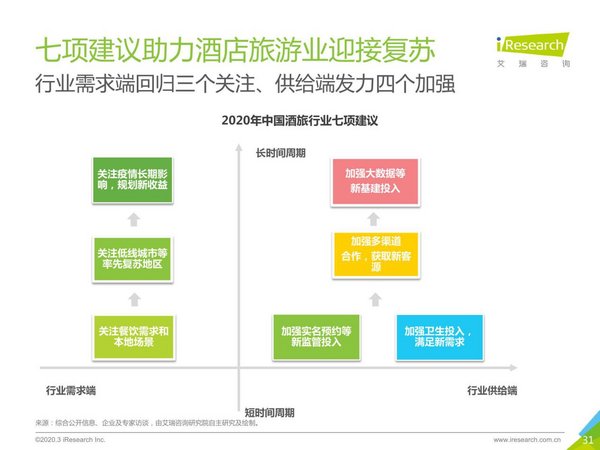 行业需求端回归三个关注，供给端发力四个加强