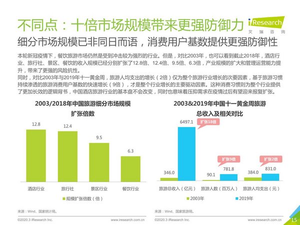 中国旅游细分市场规模持续扩张，疫情过后有望迎来报复性增长