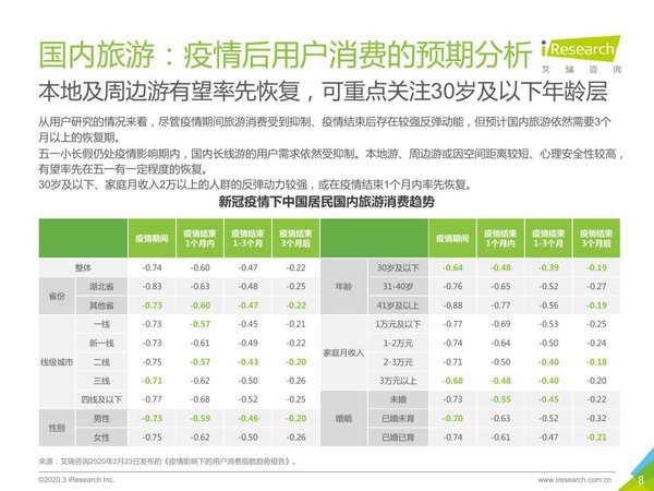 疫情过后，30岁以下人群消费反弹动力较强