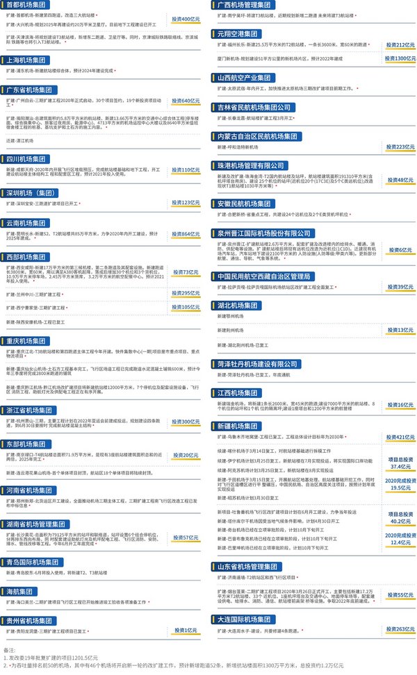 中国机场新建、扩建最新计划