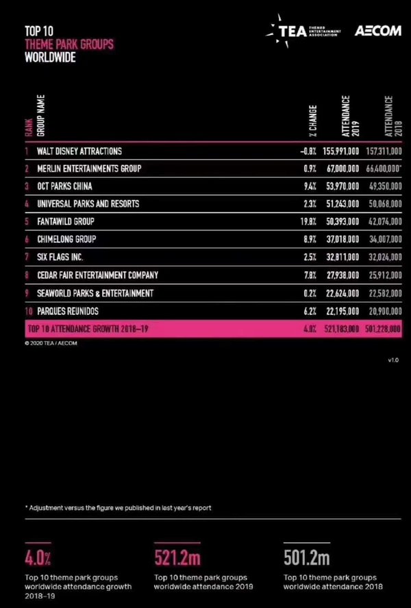华侨城跻身2019年全球主题公园集团三强