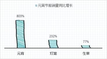 京东数据显示全国元宵销量增长速度快