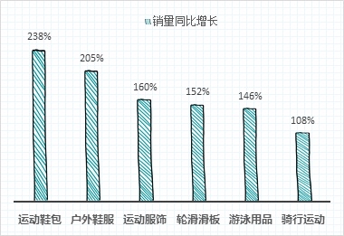 运动消费有所增长