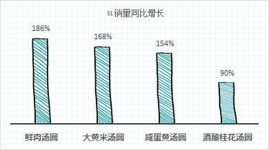 咸味汤圆受欢迎