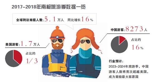 科考站开放 南极游新热潮在即