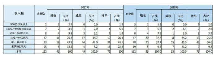 日本游乐园行业现状：年入园人数7930万 迪士尼一家独大