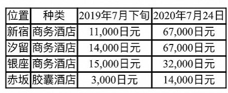 东京奥运会将拉动赴日旅游热，酒店房间短缺成难题