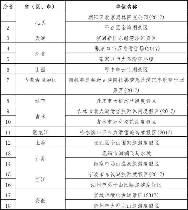 两部门：拟认定47家单位为国家体育旅游示范基地