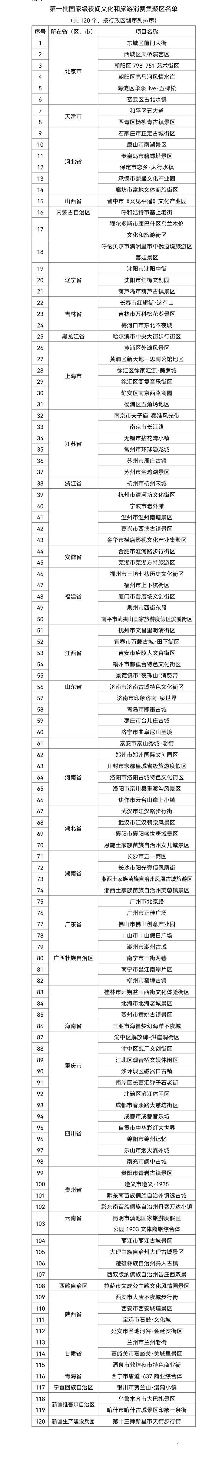 首批120个国家级夜间文化和旅游消费集聚区名单正式公布