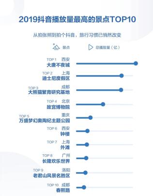 抖音发布全国十大热门景区　重庆奥陶纪等异军突起