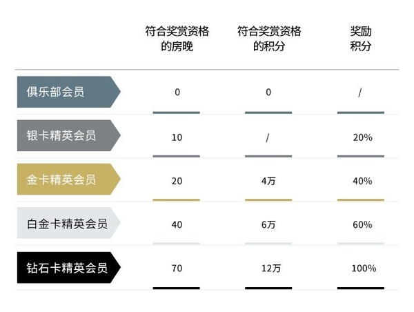 洲际旗下宾客忠诚奖励计划IHG优悦会宣布全新会籍政策