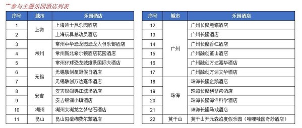 参与主题乐园酒店列表