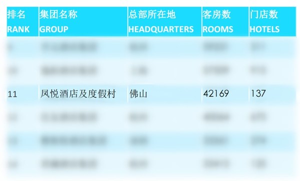凤悦酒店及度假村跻身中国酒店集团T0P50强，排名第11