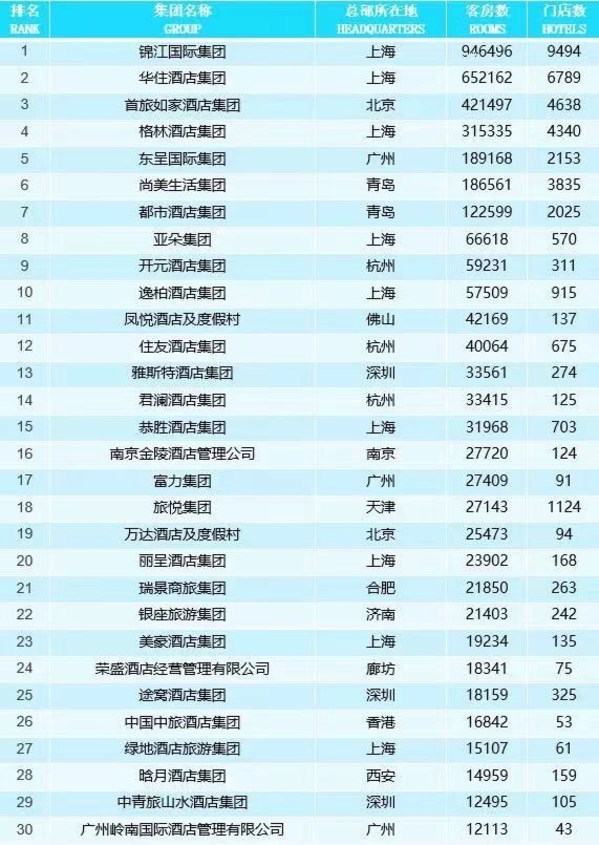 东呈进入中国酒店集团Top 5